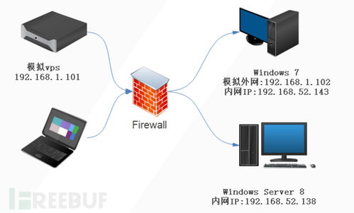 內(nèi)網(wǎng)滲透測(cè)試中的隱藏通訊隧道技術(shù)（上）